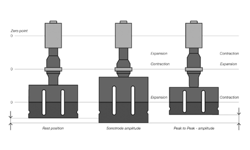 超聲波振幅、頻率、波長